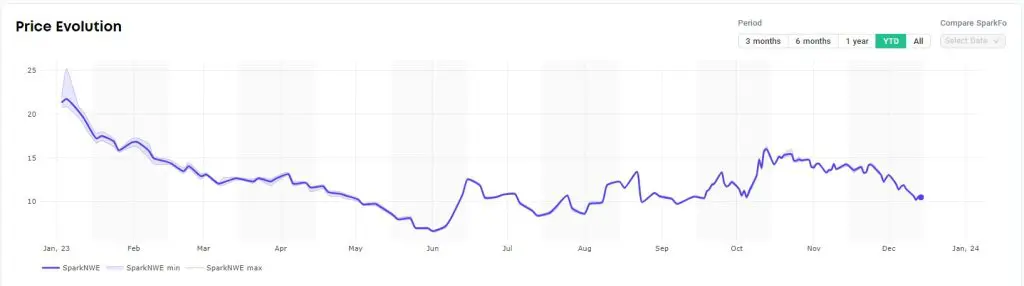 Spot LNG shipping rates, European prices continue to drop