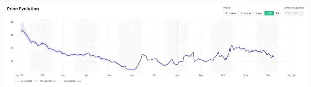 Spot LNG shipping rates, European prices continue to decline