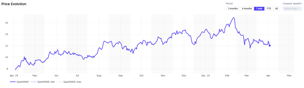 Atlantic LNG shipping rates, European prices continue to drop