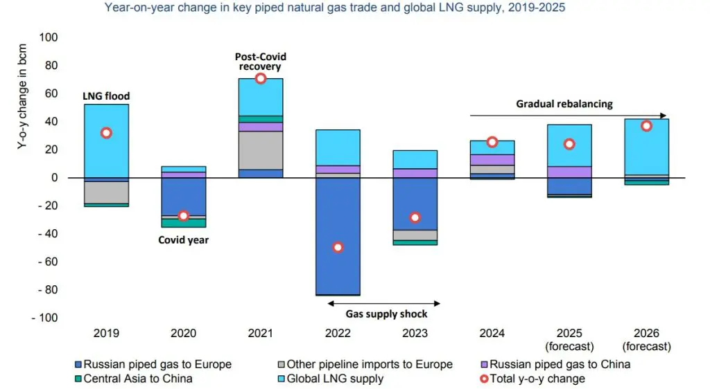 IEA global LNG trade up 4 percent in H1