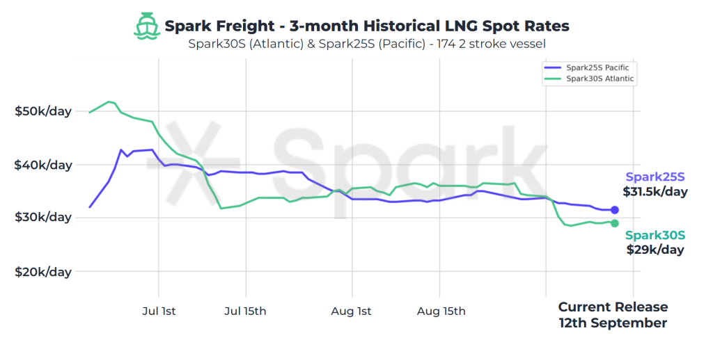 Atlatic LNG shipping rates remain steady, European prices up