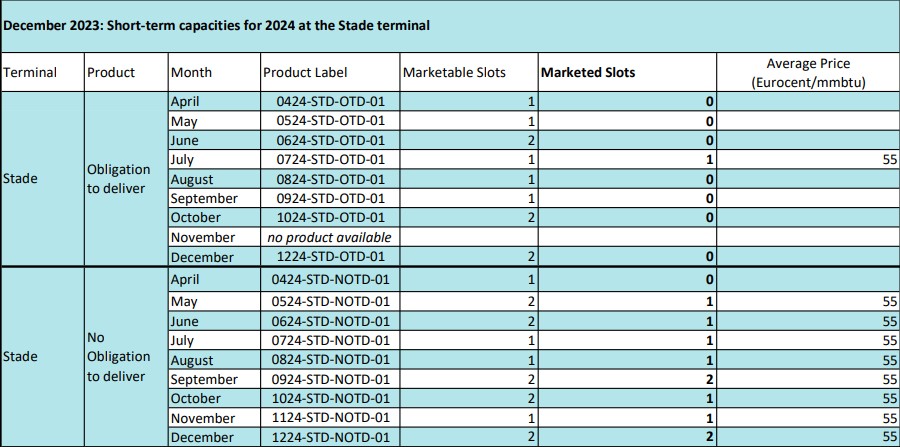 Germany's DET allocates Stade regas slots as FSRU terminal launch nears
