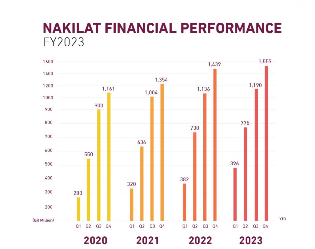 Nakilat