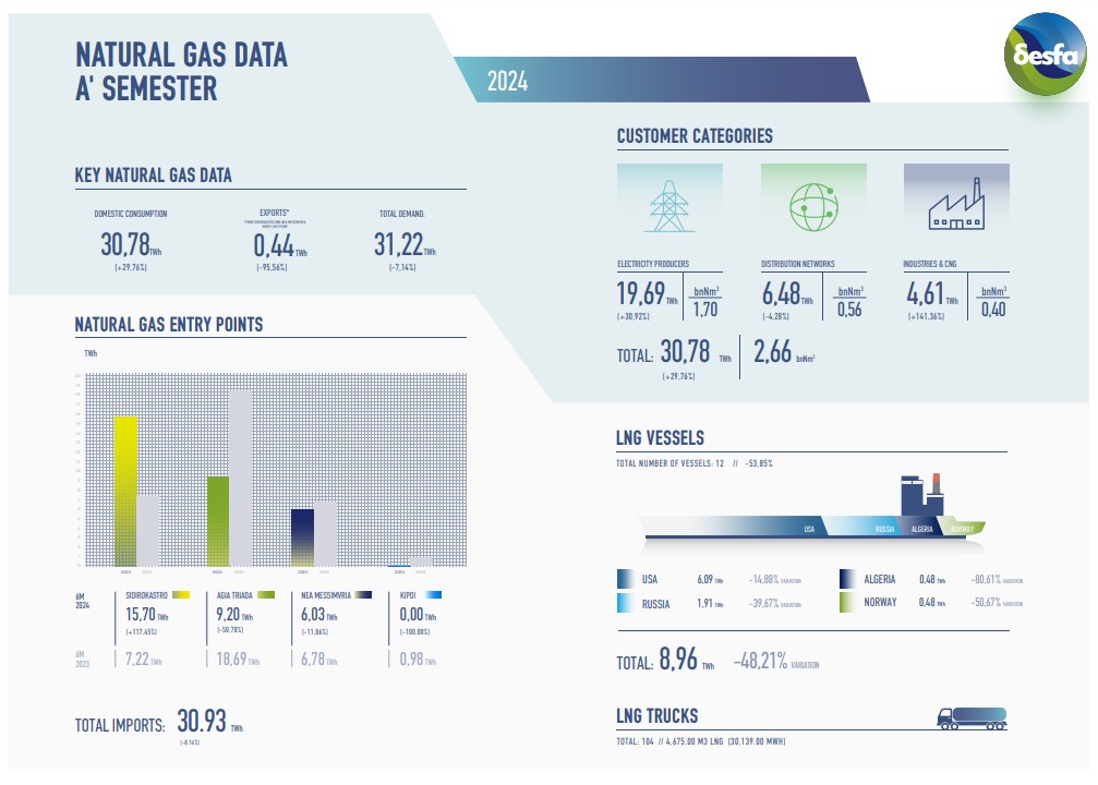Greek LNG imports down