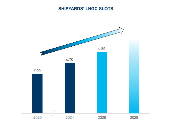 GTT expects LNG carrier yard slots to rise to 85 per year by early 2026