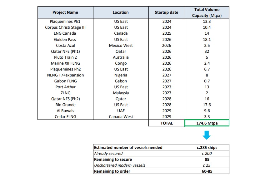 GTT expects LNG carrier yard slots to rise to 85 per year by early 2026