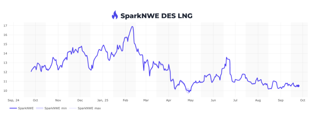 LNG shipping rates continue to decline