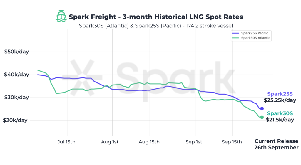 LNG shipping rates continue to decline