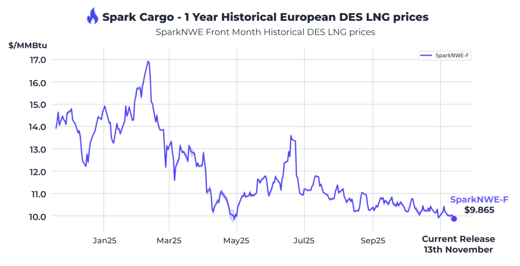 Atlantic LNG shipping rates climb to $82,750 per day