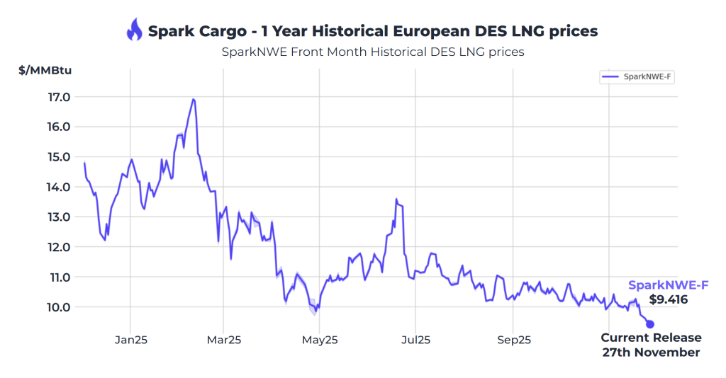 Atlantic LNG shipping rates climb to $146,750 per day
