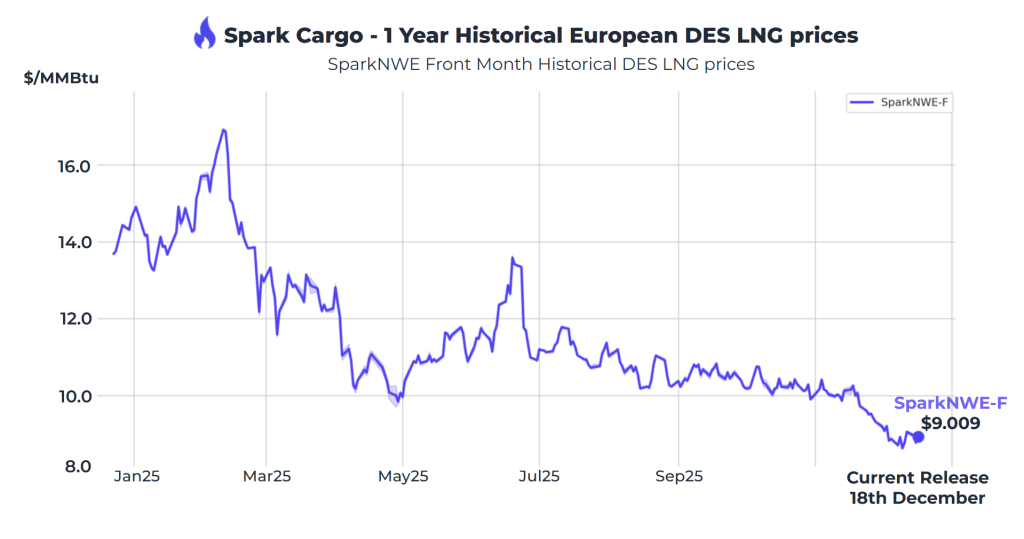 Atlantic LNG shipping rates drop to $92,000 per day