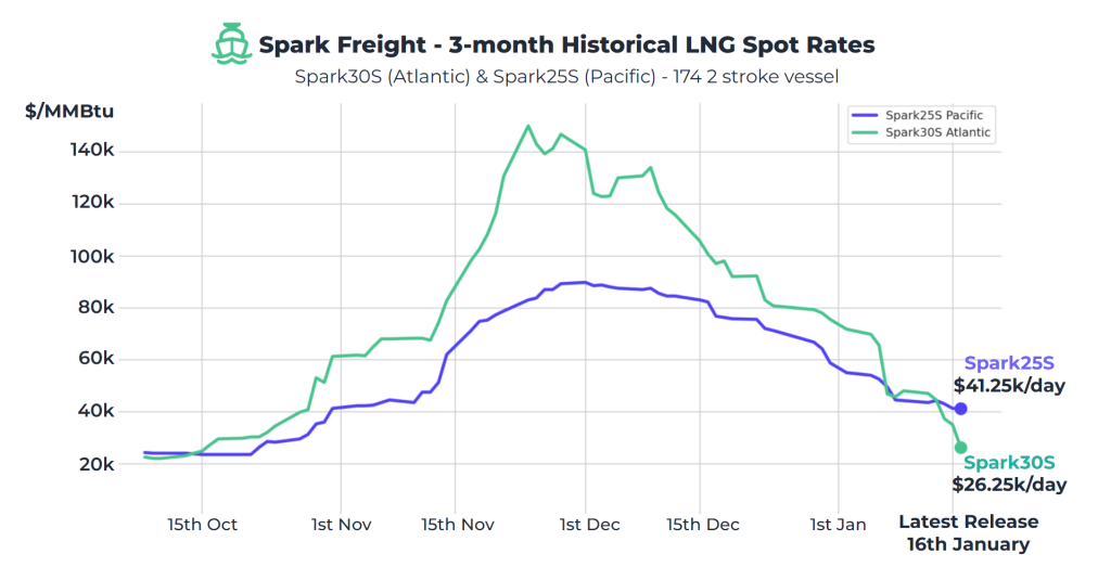 Atlantic LNG rates down to $26,500 per day