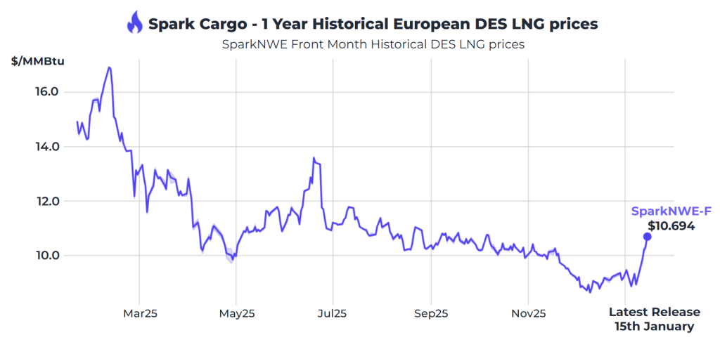 Atlantic LNG rates down to $26,500 per day