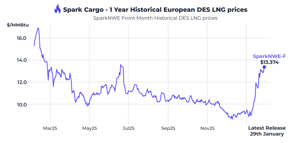 Atlantic LNG rates drop to $11,250 per day