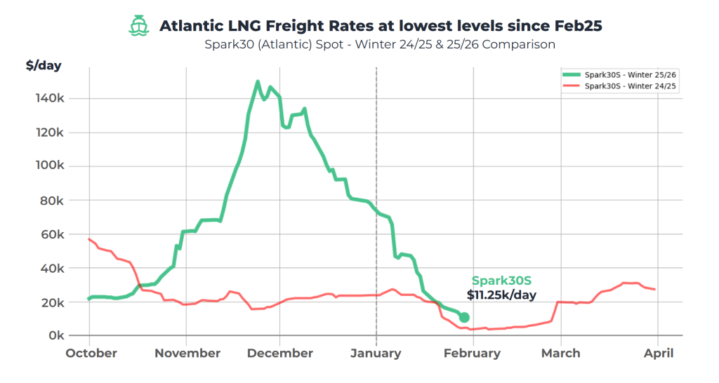 Atlantic LNG rates drop to $11,250 per day