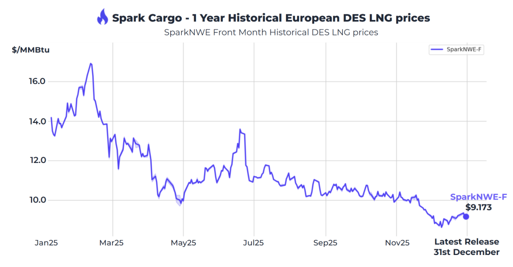 Atlantic LNG rates drop to $71,750 per day