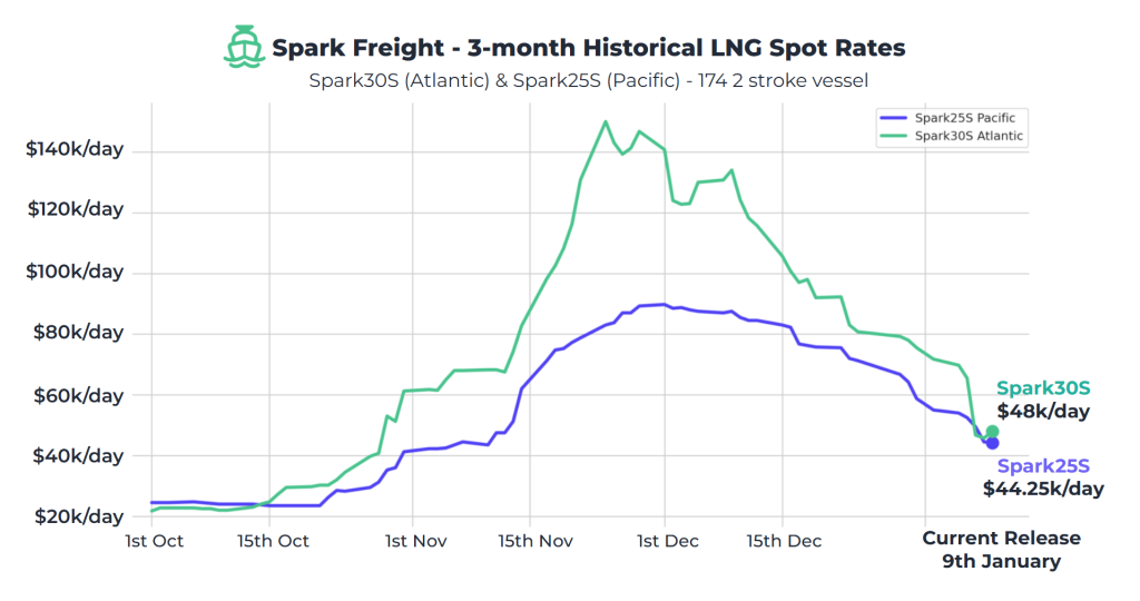 Atlantic LNG rates dip to $48,000 per day