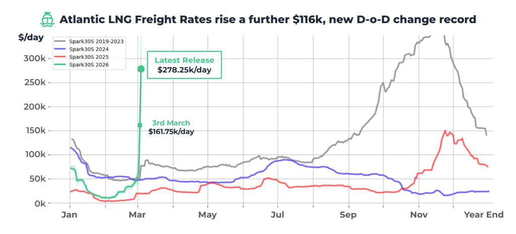 Atlantic LNG rates jump to $278,250 per day