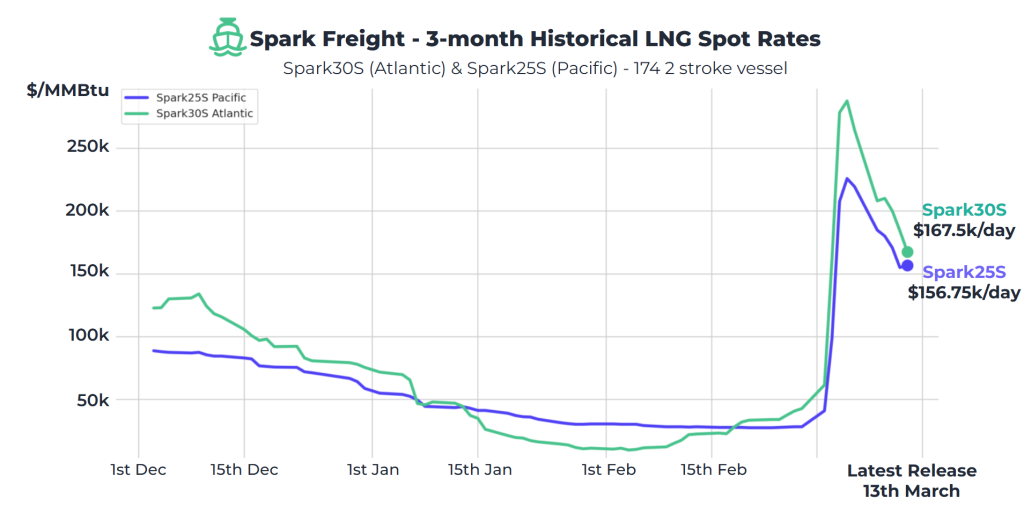Atlantic LNG rates drop to $167,500 per day as market volatility continues
