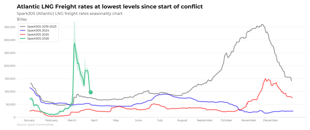 Atlantic LNG rates drop below $100,000 per day
