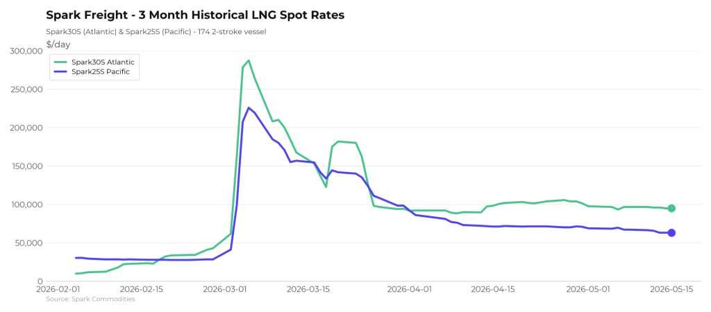Atlantic and Pacific LNG shipping rates drop this week
