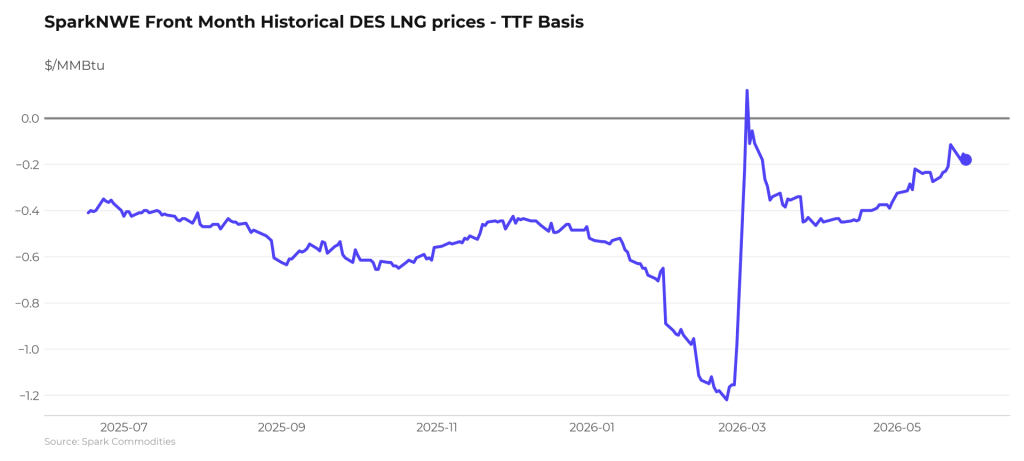 Atlantic and Pacific LNG shipping rates continue to increase