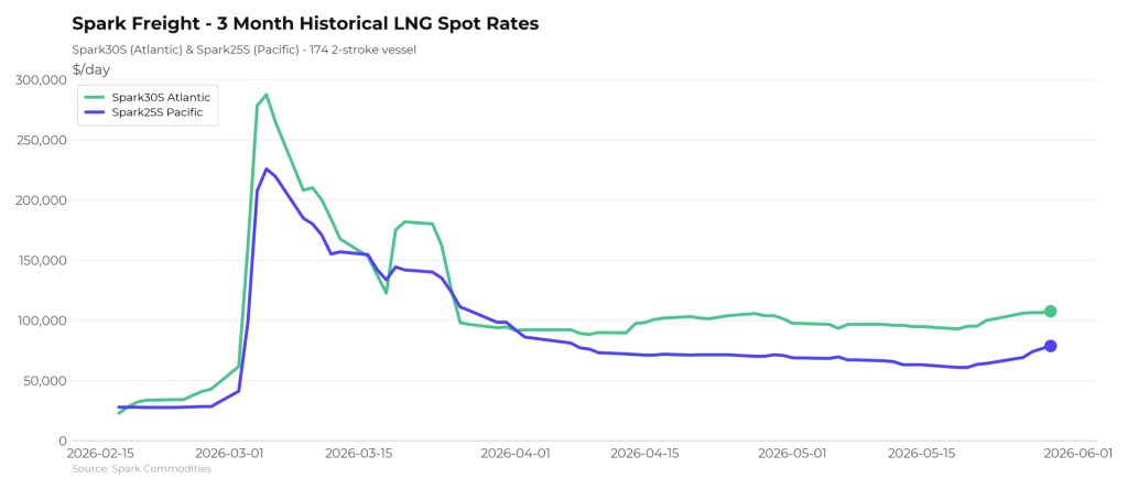 Atlantic and Pacific LNG shipping rates continue to increase