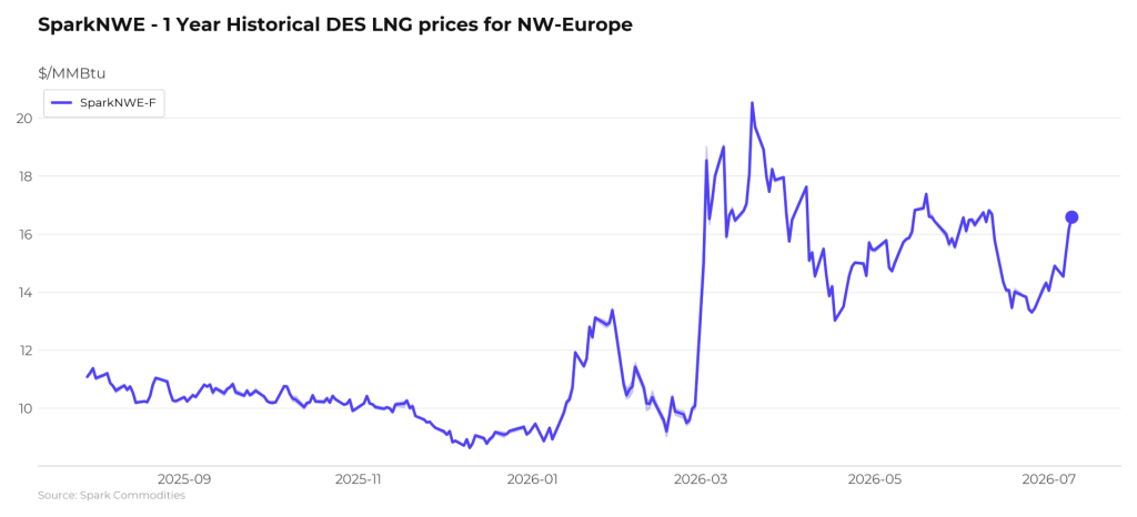 Atlantic LNG shipping rates up this week