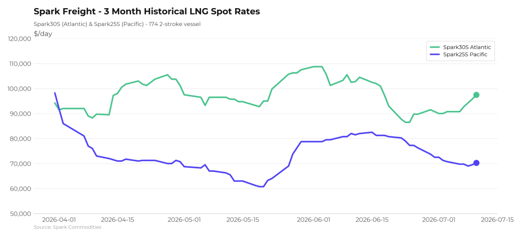 Atlantic LNG shipping rates up this week